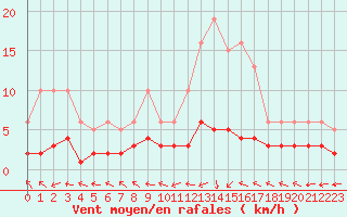 Courbe de la force du vent pour Sermange-Erzange (57)