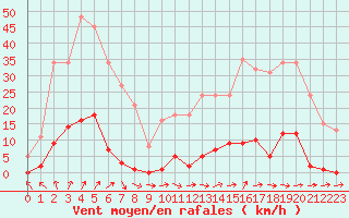 Courbe de la force du vent pour Ploeren (56)