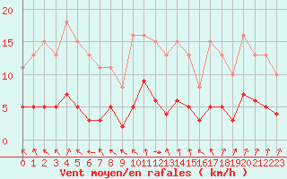 Courbe de la force du vent pour Sainte-Ouenne (79)