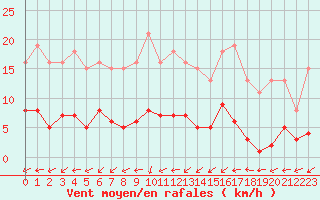 Courbe de la force du vent pour Combs-la-Ville (77)
