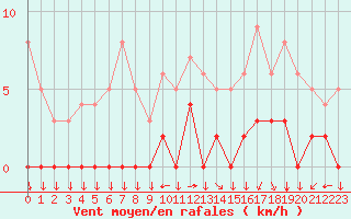 Courbe de la force du vent pour Chamonix-Mont-Blanc (74)