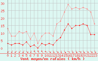 Courbe de la force du vent pour Herhet (Be)