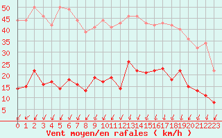 Courbe de la force du vent pour Lannion (22)