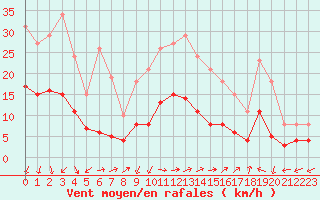 Courbe de la force du vent pour Saint-Nazaire-d