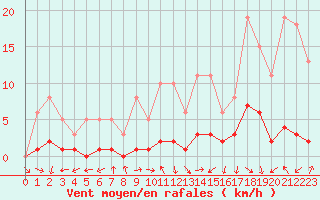 Courbe de la force du vent pour Herhet (Be)