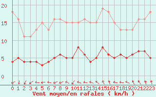Courbe de la force du vent pour Gurande (44)