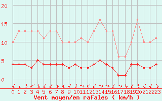 Courbe de la force du vent pour Challes-les-Eaux (73)