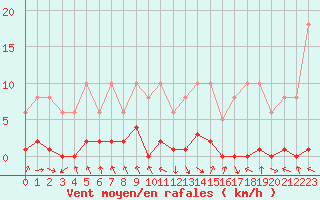 Courbe de la force du vent pour Recoubeau (26)