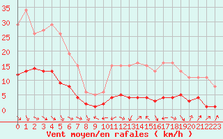 Courbe de la force du vent pour Malbosc (07)
