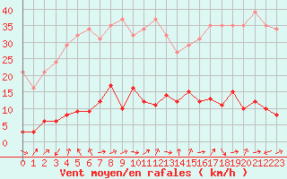 Courbe de la force du vent pour Gurande (44)