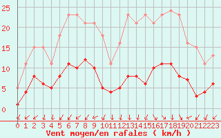 Courbe de la force du vent pour Saint-Ciers-sur-Gironde (33)