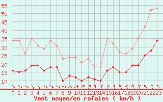 Courbe de la force du vent pour Bonnecombe - Les Salces (48)