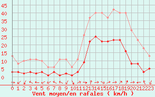 Courbe de la force du vent pour Eygliers (05)