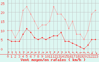Courbe de la force du vent pour Bulson (08)
