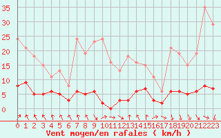 Courbe de la force du vent pour Les Pennes-Mirabeau (13)