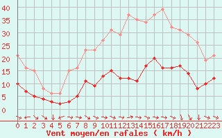 Courbe de la force du vent pour Narbonne-Ouest (11)