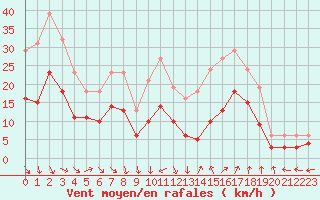 Courbe de la force du vent pour Arles (13)