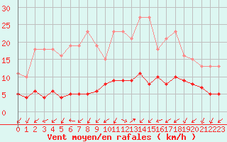 Courbe de la force du vent pour Nostang (56)