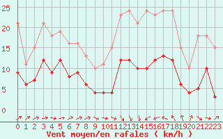 Courbe de la force du vent pour Cabestany (66)