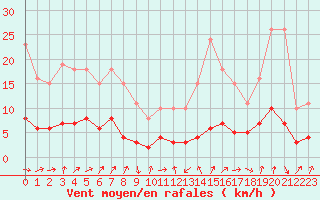 Courbe de la force du vent pour Engins (38)