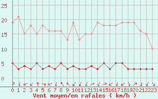 Courbe de la force du vent pour Triel-sur-Seine (78)