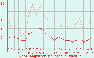 Courbe de la force du vent pour Engins (38)