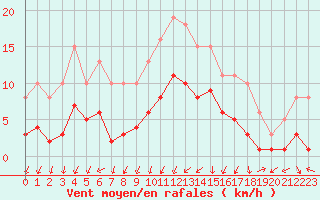 Courbe de la force du vent pour Gjilan (Kosovo)