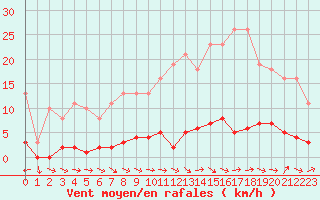 Courbe de la force du vent pour Le Mesnil-Esnard (76)