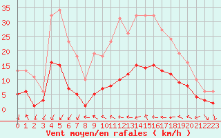 Courbe de la force du vent pour Xert / Chert (Esp)