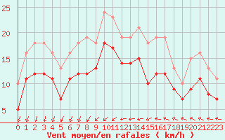 Courbe de la force du vent pour Gruissan (11)