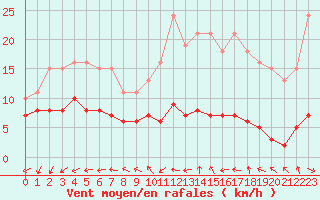 Courbe de la force du vent pour Lemberg (57)