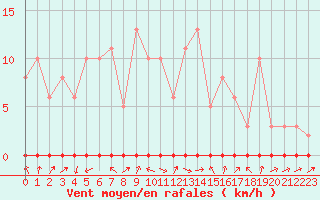 Courbe de la force du vent pour Xonrupt-Longemer (88)