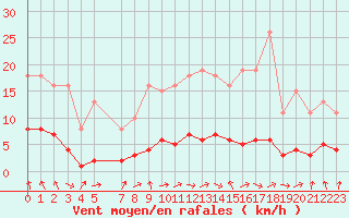 Courbe de la force du vent pour La Chapelle-Aubareil (24)