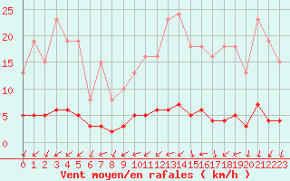 Courbe de la force du vent pour Besn (44)