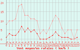 Courbe de la force du vent pour Potes / Torre del Infantado (Esp)