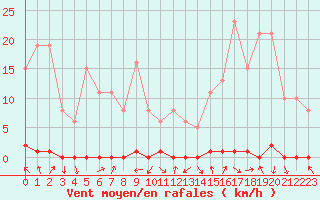 Courbe de la force du vent pour Xonrupt-Longemer (88)