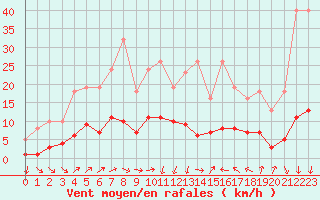 Courbe de la force du vent pour Xert / Chert (Esp)