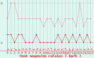 Courbe de la force du vent pour Gjilan (Kosovo)