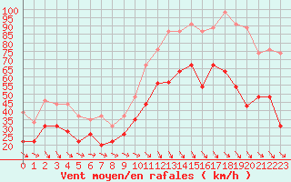 Courbe de la force du vent pour Istres (13)