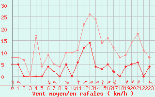Courbe de la force du vent pour Paray-le-Monial - St-Yan (71)