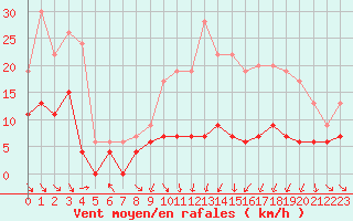 Courbe de la force du vent pour Mcon (71)