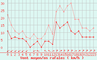Courbe de la force du vent pour Romorantin (41)