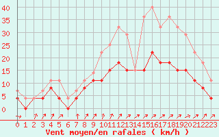 Courbe de la force du vent pour Romorantin (41)