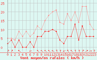 Courbe de la force du vent pour Creil (60)