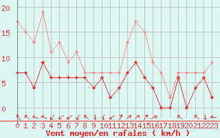 Courbe de la force du vent pour Ambrieu (01)