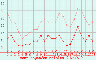 Courbe de la force du vent pour Le Mans (72)