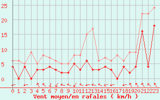 Courbe de la force du vent pour Lyon - Saint-Exupry (69)