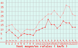 Courbe de la force du vent pour Romorantin (41)