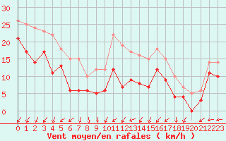 Courbe de la force du vent pour Avord (18)