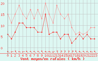 Courbe de la force du vent pour Guret Saint-Laurent (23)